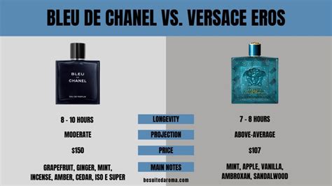 chanel bleu vs versace eros|versace vs bleu.